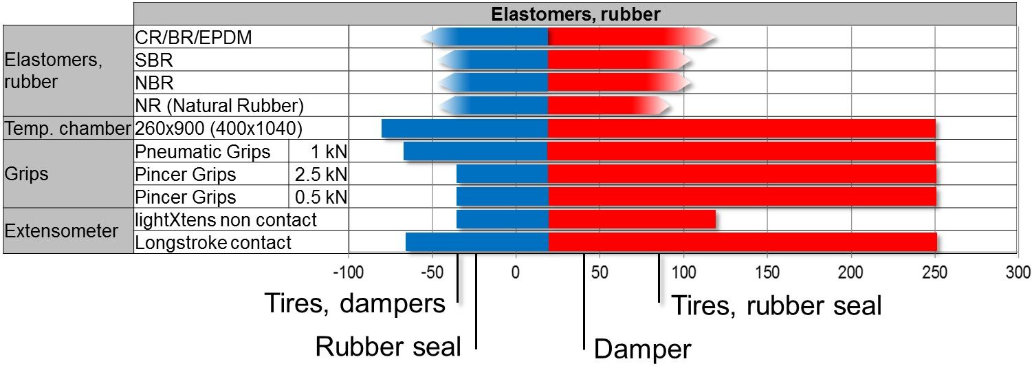 Temperatuurbereik en systeemcomponenten voor temperatuurkasten voor testtoepassingen op rubber en elastomeren